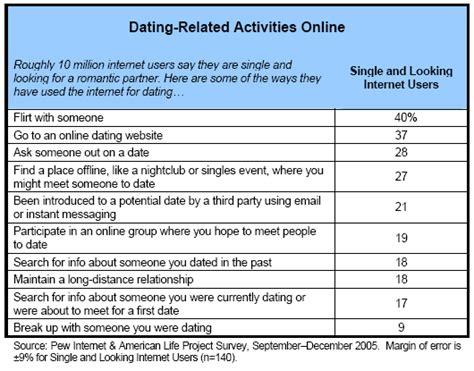 online dating dataset